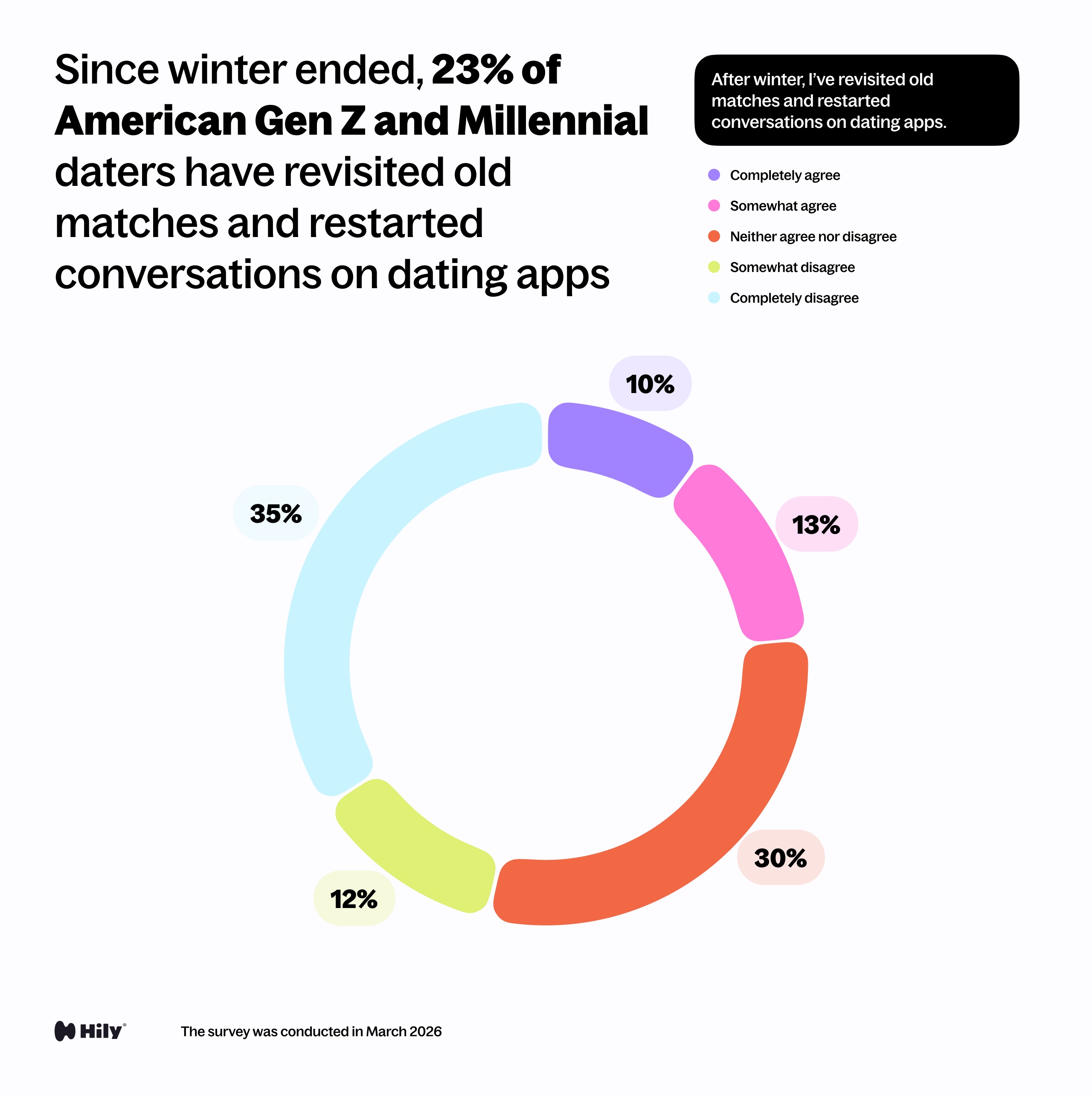 After winter, I’ve revisited old matches and restarted conversations on dating apps.