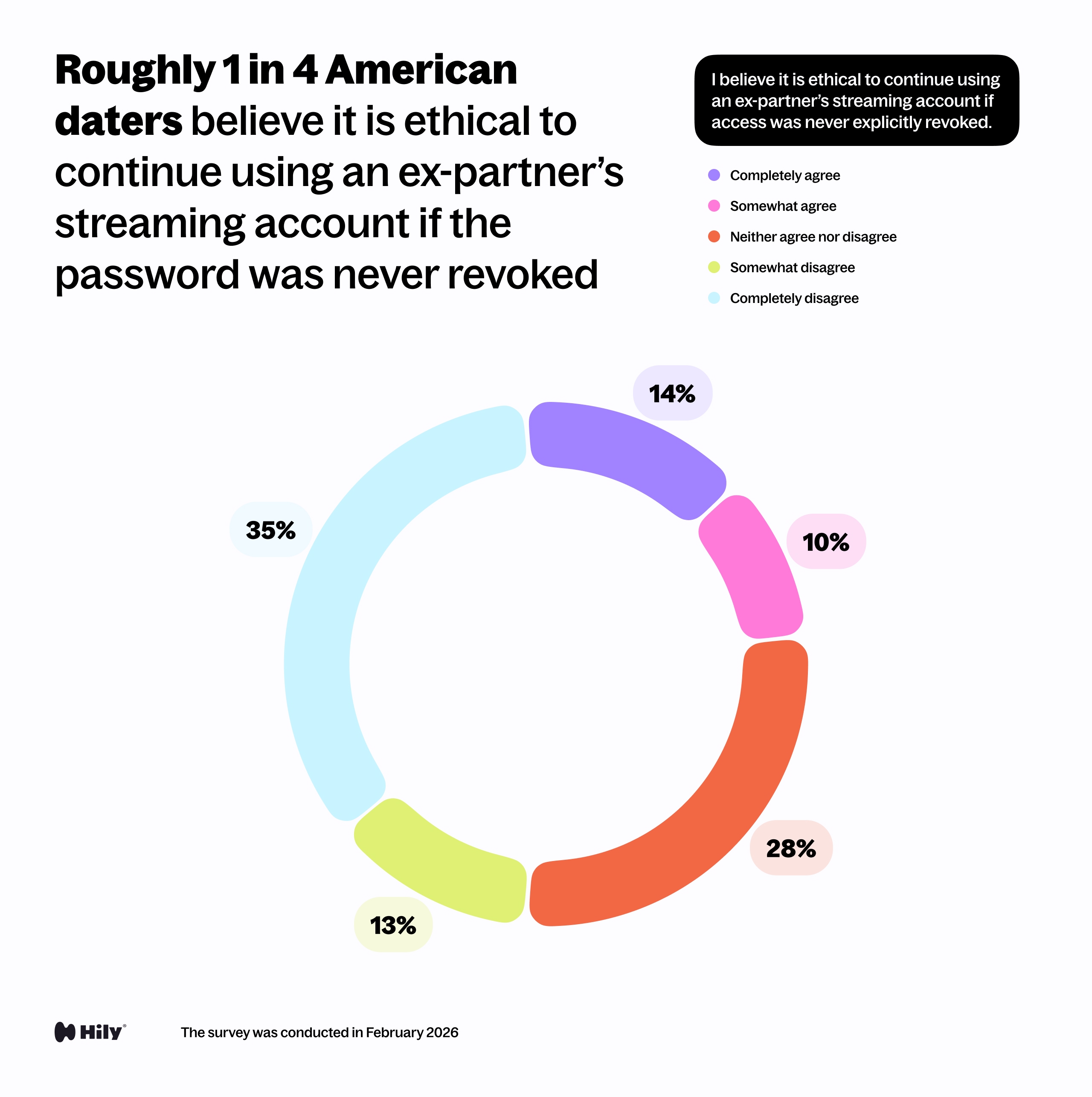 I believe it is ethical to continue using an ex-partner’s streaming account if access was never explicitly revoked.
