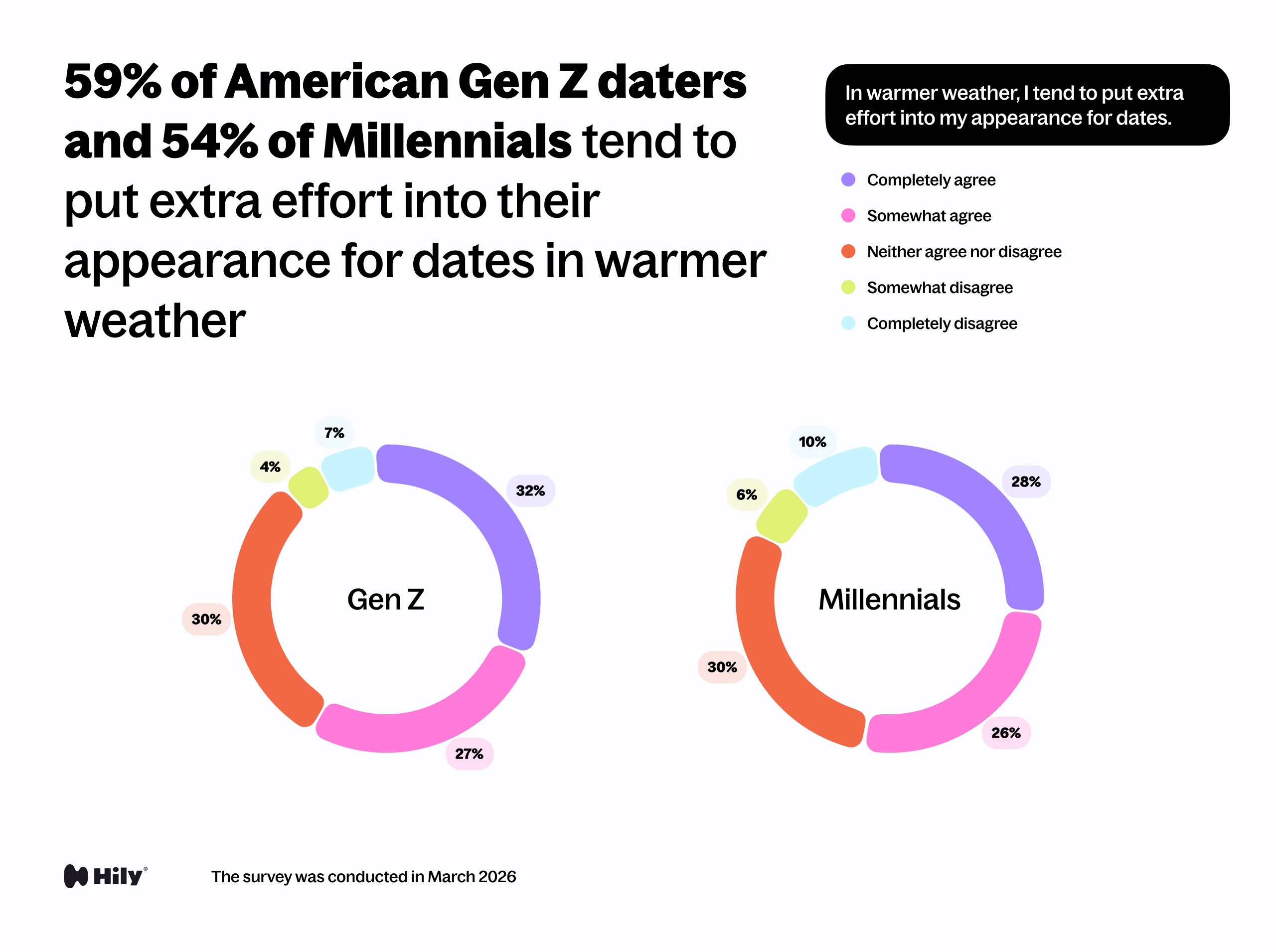 In warmer weather, I tend to put extra effort into my appearance for dates.