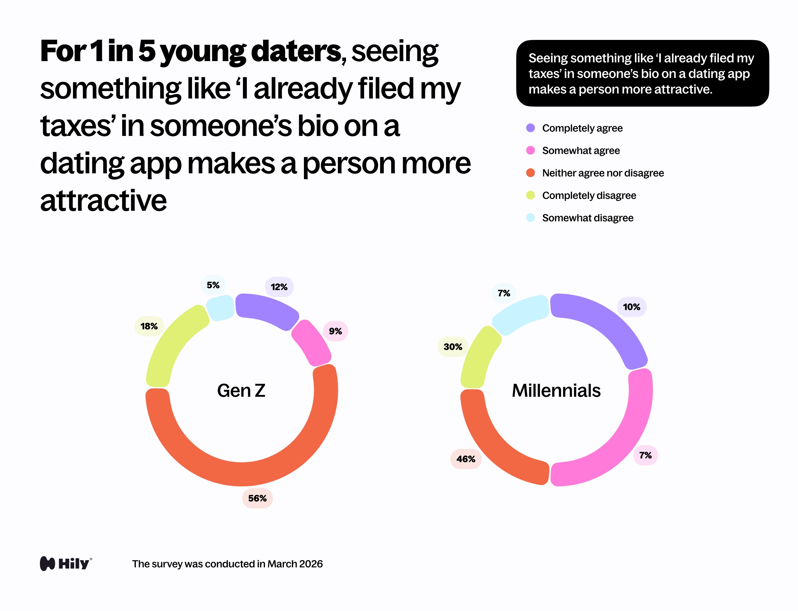 Seeing something like 'I already filed my taxes' in someone's bio on a dating app makes a person more attractive.