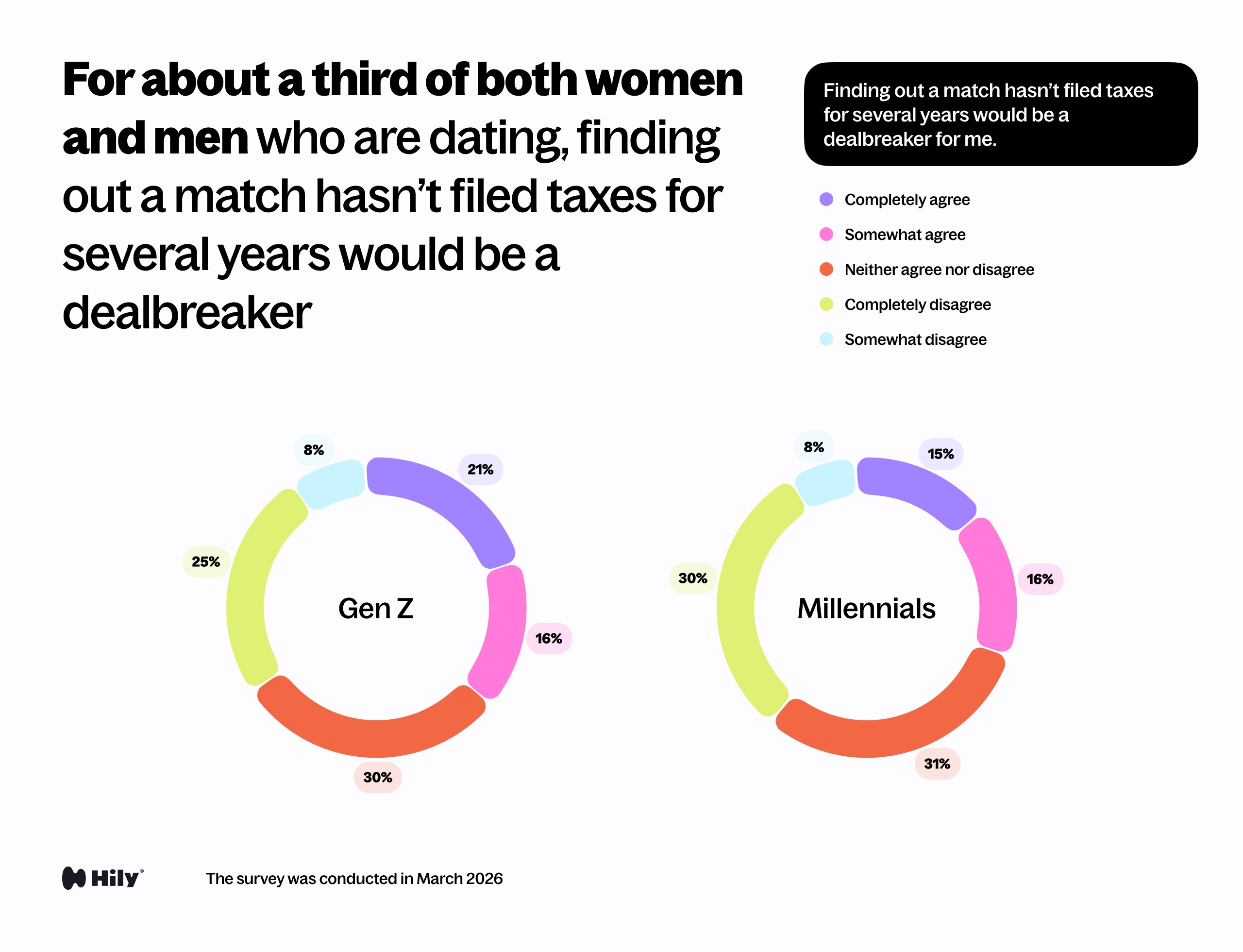 Finding out a match hasn't filed taxes for several years would be a dealbreaker for me.