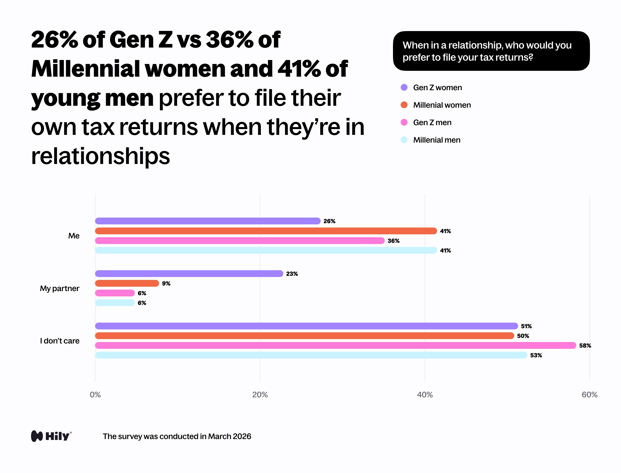 When in a relationship, who would you prefer to file your tax returns?