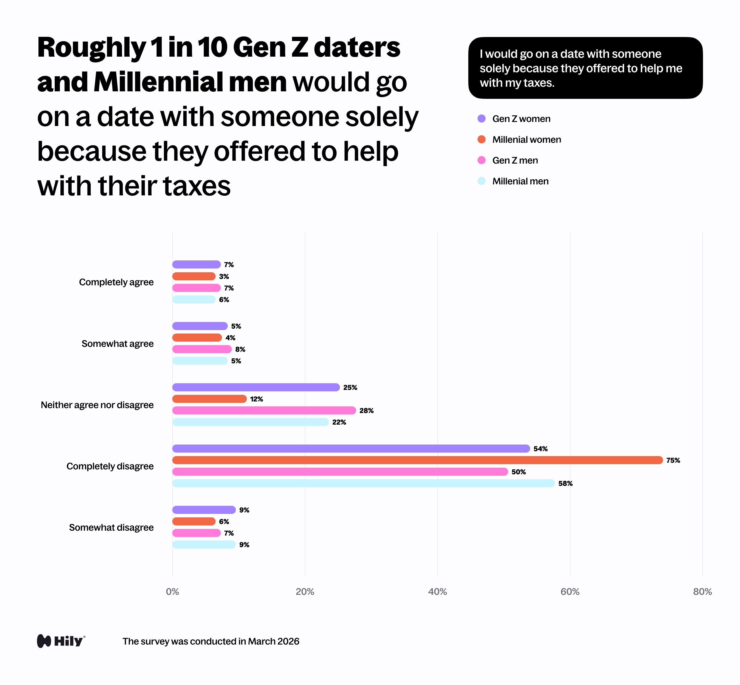 I would go on a date with someone solely because they offered to help me with my taxes.